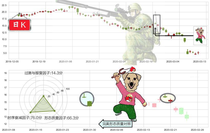 原油2X做多-ProShares(usUCO)射击之星形态K线图-阿布量化