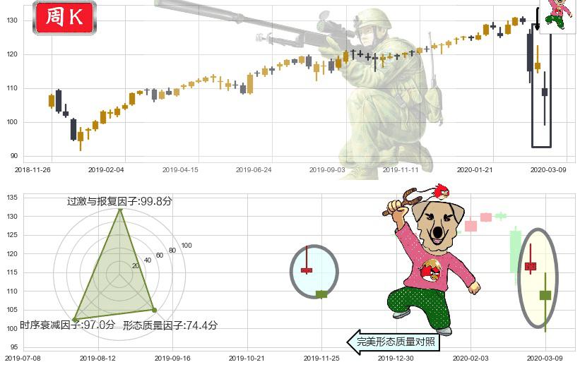 高红利股ETF-Vanguard(usVIG)射击之星形态K线图-阿布量化