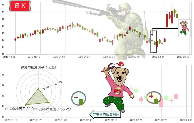 唯品会(usVIPS)射击之星形态K线图-阿布量化