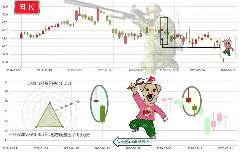 微博(usWB)射击之星形态K线图-阿布量化