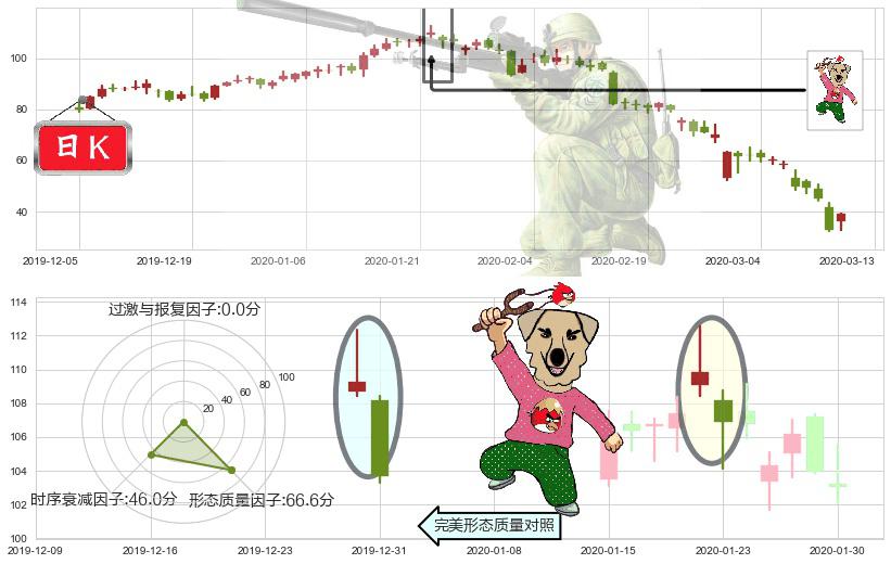 Wayfair(usW)射击之星形态K线图-阿布量化