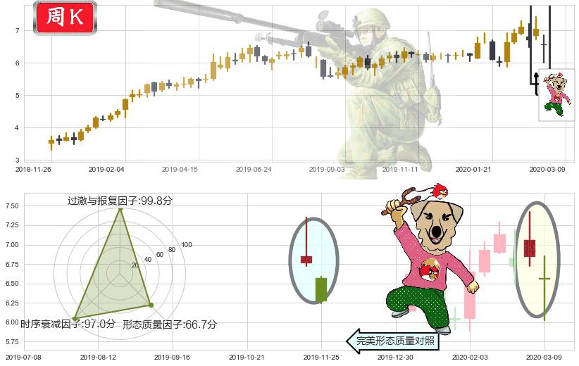 Zynga(usZNGA)射击之星形态K线图-阿布量化