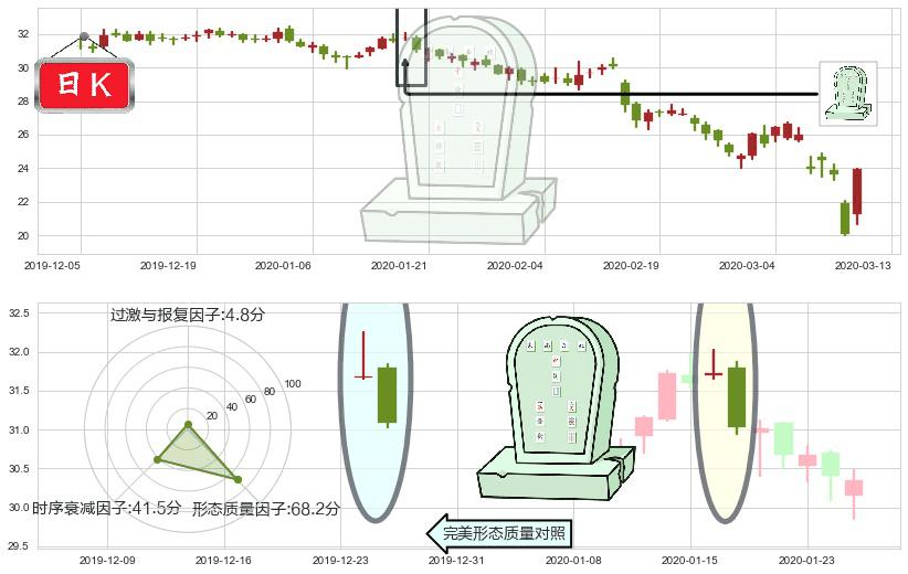 卡夫亨氏(usKHC)墓碑十字线（墓碑线）K线图-阿布量化