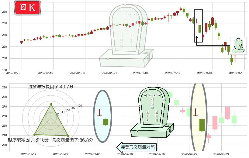 穆迪(usMCO)墓碑十字线（墓碑线）K线图-阿布量化