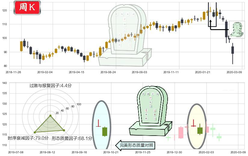 美敦力(usMDT)墓碑十字线（墓碑线）K线图-阿布量化