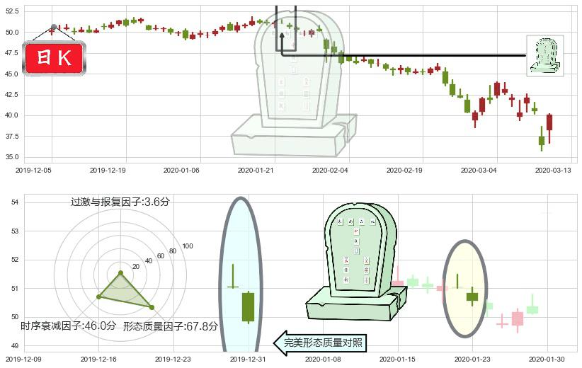 奥驰亚(usMO)墓碑十字线（墓碑线）K线图-阿布量化