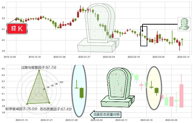 搜狗(usSOGO)墓碑十字线（墓碑线）K线图-阿布量化