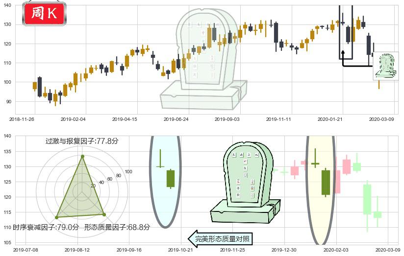 德州仪器(usTXN)墓碑十字线（墓碑线）K线图-阿布量化