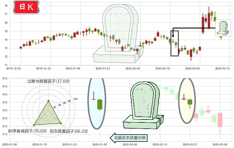 唯品会(usVIPS)墓碑十字线（墓碑线）K线图-阿布量化