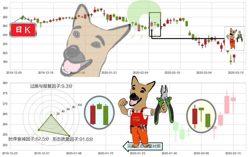 爱齐科技(usALGN)下跌镊子线（n形磁铁）K线图-阿布量化