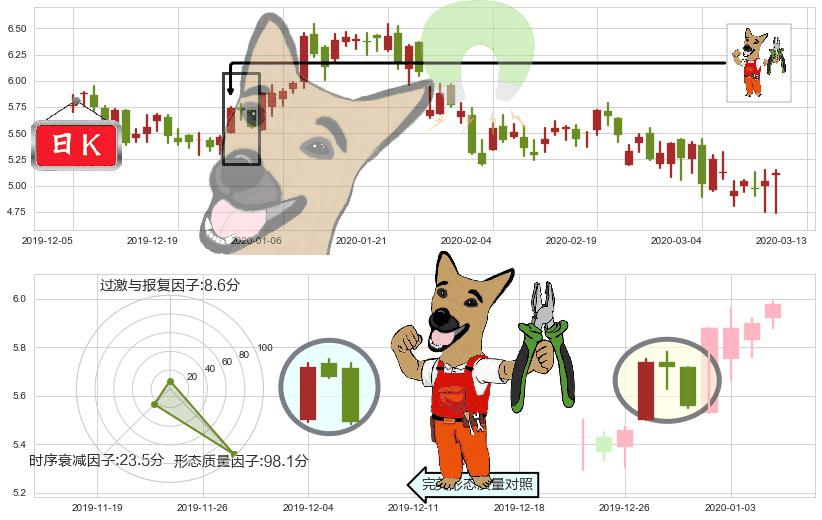 BEST Inc(usBEST)下跌镊子线(n形磁铁)K线图-阿布量化