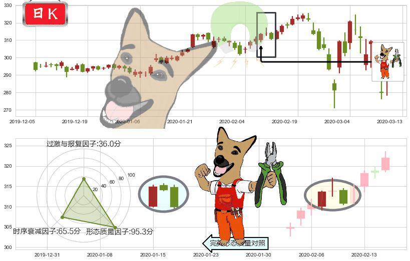 好市多(usCOST)下跌镊子线（n形磁铁）K线图-阿布量化
