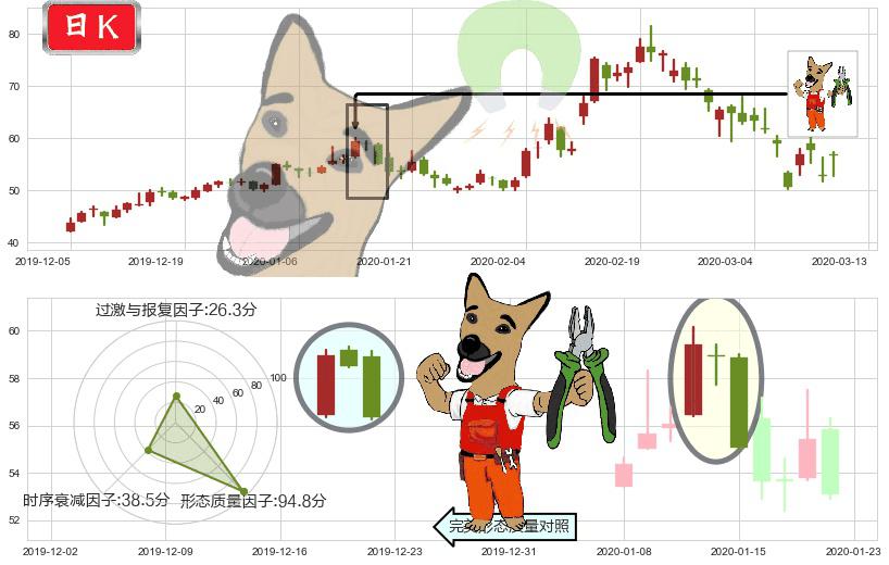 大全新能源(usDQ)下跌镊子线(n形磁铁)K线图-阿布量化