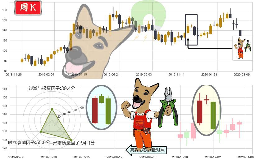 MongoDB Inc.(usMDB)下跌镊子线（n形磁铁）K线图-阿布量化