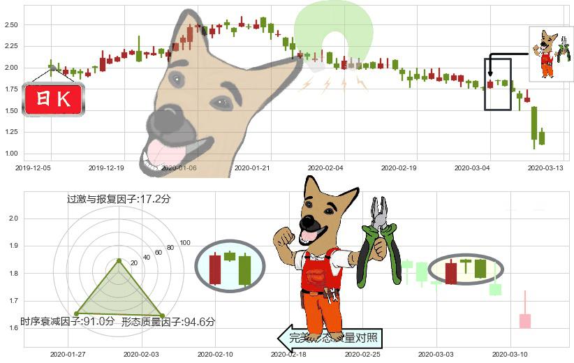 蘑菇街(usMOGU)下跌镊子线（n形磁铁）K线图-阿布量化