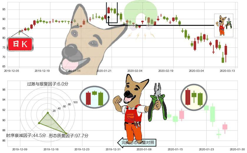 高通(usQCOM)下跌镊子线（n形磁铁）K线图-阿布量化