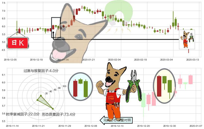 寺库(usSECO)下跌镊子线（n形磁铁）K线图-阿布量化