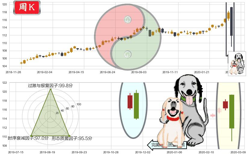 美国全债市ETF-iShares(usAGG)阴包阳形态K线图-阿布量化