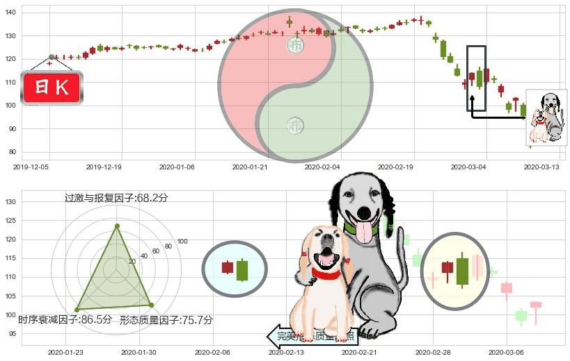 美国运通(usAXP)阴包阳形态K线图-阿布量化