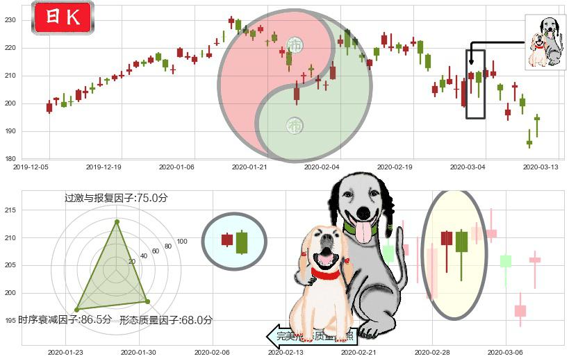 阿里巴巴(usBABA)阴包阳形态K线图-阿布量化
