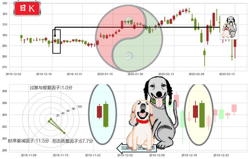 好市多(usCOST)阴包阳形态K线图-阿布量化