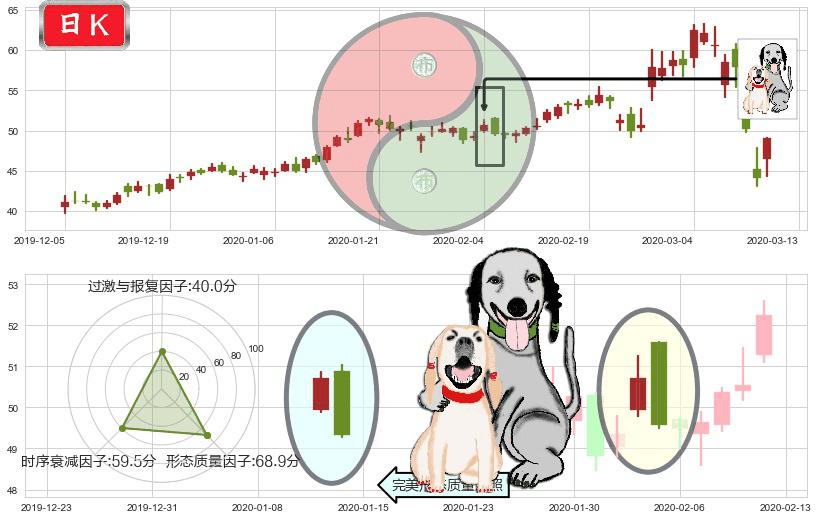 Etsy(usETSY)阴包阳形态K线图-阿布量化