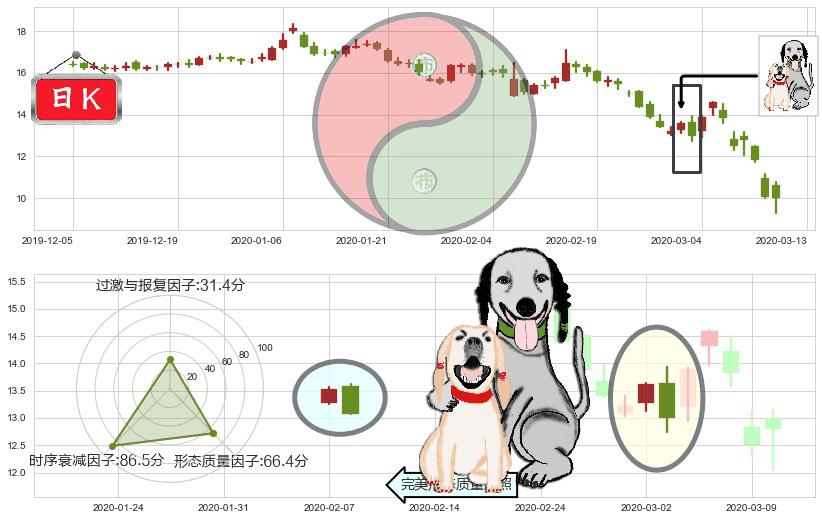 FireEye(usFEYE)阴包阳形态K线图-阿布量化