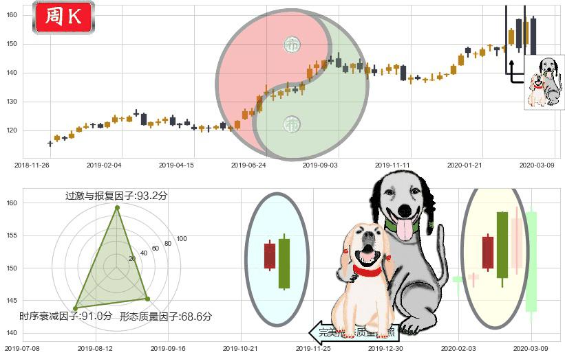 黄金ETF-SPDR(usGLD)阴包阳形态K线图-阿布量化