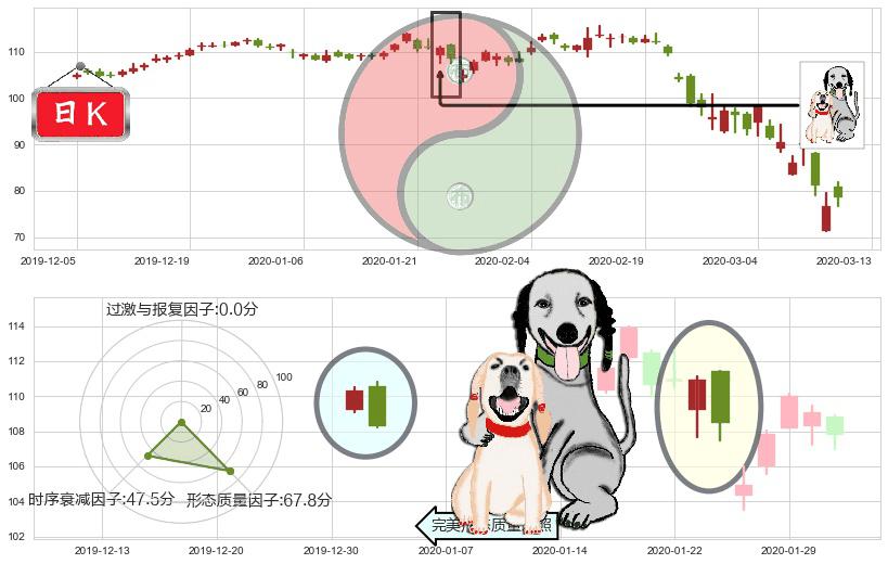 希尔顿(usHLT)阴包阳形态K线图-阿布量化