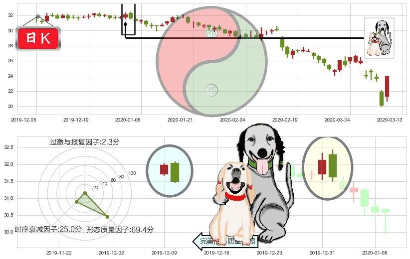 卡夫亨氏(usKHC)阴包阳形态K线图-阿布量化