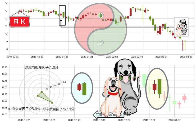LendingClub(usLC)阴包阳形态K线图-阿布量化