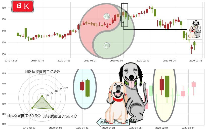 MongoDB Inc.(usMDB)阴包阳形态K线图-阿布量化