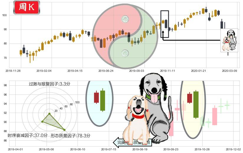 耐克(usNKE)阴包阳形态K线图-阿布量化