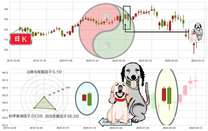 Okta Inc.(usOKTA)阴包阳形态K线图-阿布量化