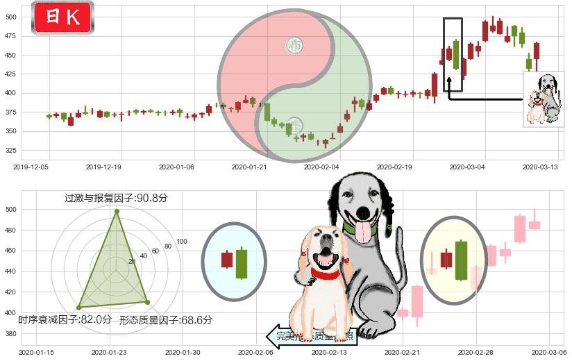 再生元制药(usREGN)阴包阳形态K线图-阿布量化