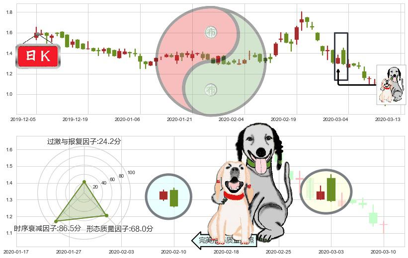昱辉阳光(usSOL)阴包阳形态K线图-阿布量化