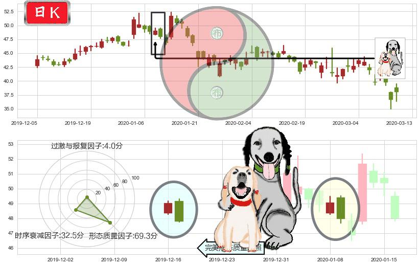 微博(usWB)阴包阳形态K线图-阿布量化