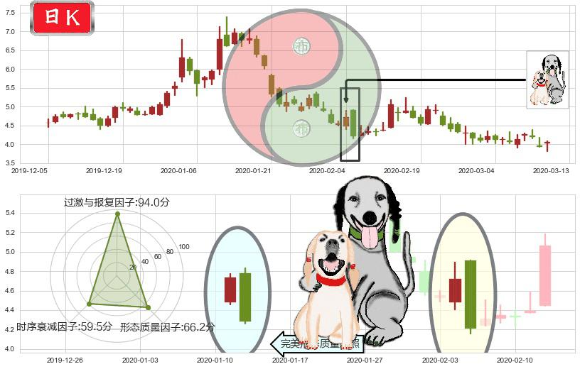 宜人贷(usYRD)阴包阳形态K线图-阿布量化