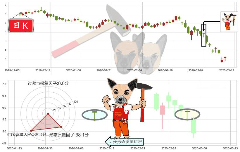 AMC娱乐(usAMC)锤头线（锤子线）K线图-阿布量化