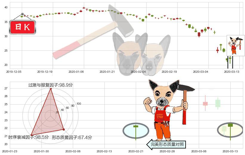 英国石油(usBP)锤头线（锤子线）K线图-阿布量化