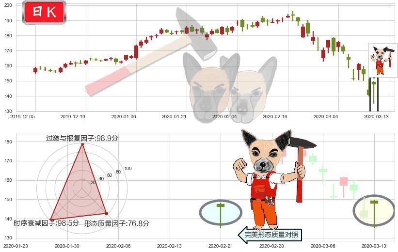 Salesforce.com(usCRM)锤头线(锤子线)K线图-阿布量化