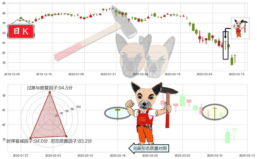 达美航空(usDAL)锤头线(锤子线)K线图-阿布量化