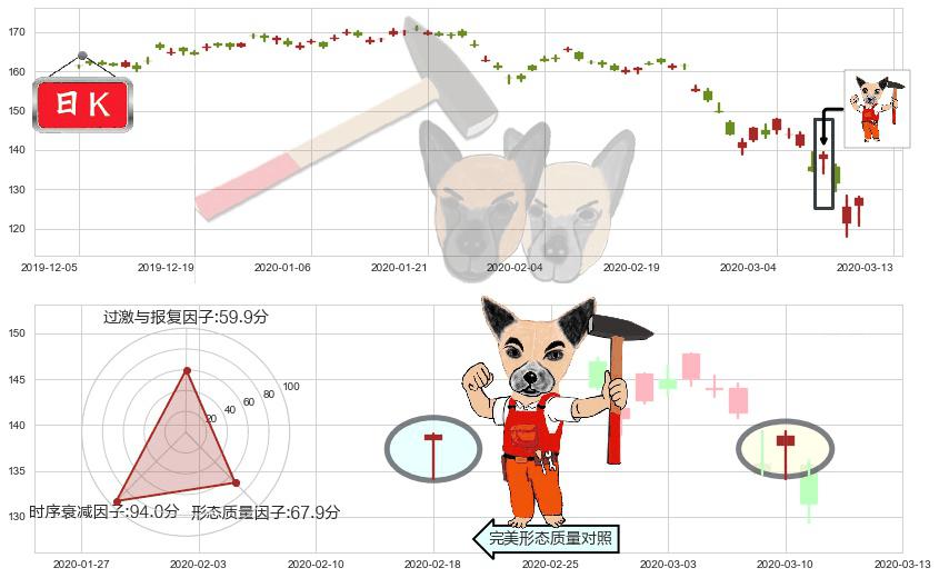 帝亚吉欧(usDEO)锤头线(锤子线)K线图-阿布量化