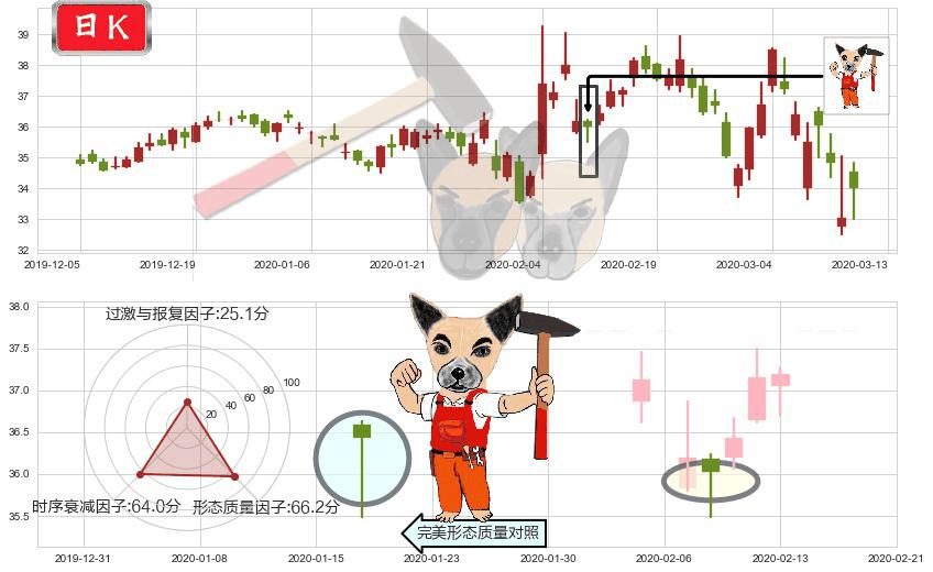 eBay(usEBAY)锤头线（锤子线）K线图-阿布量化