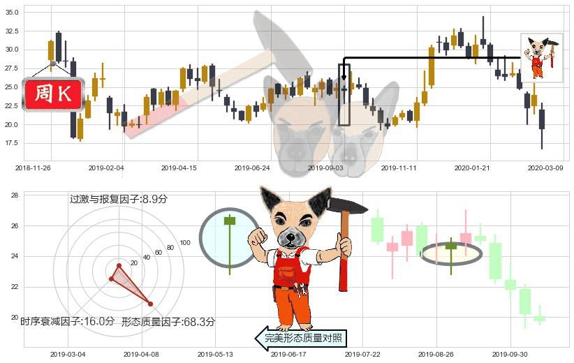 Editas Medicine(usEDIT)锤头线(锤子线)K线图-阿布量化