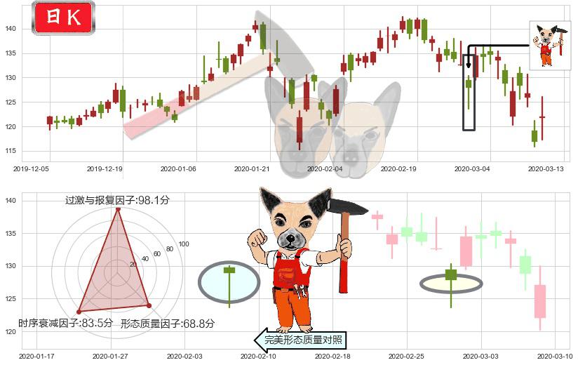 新东方(usEDU)锤头线(锤子线)K线图-阿布量化