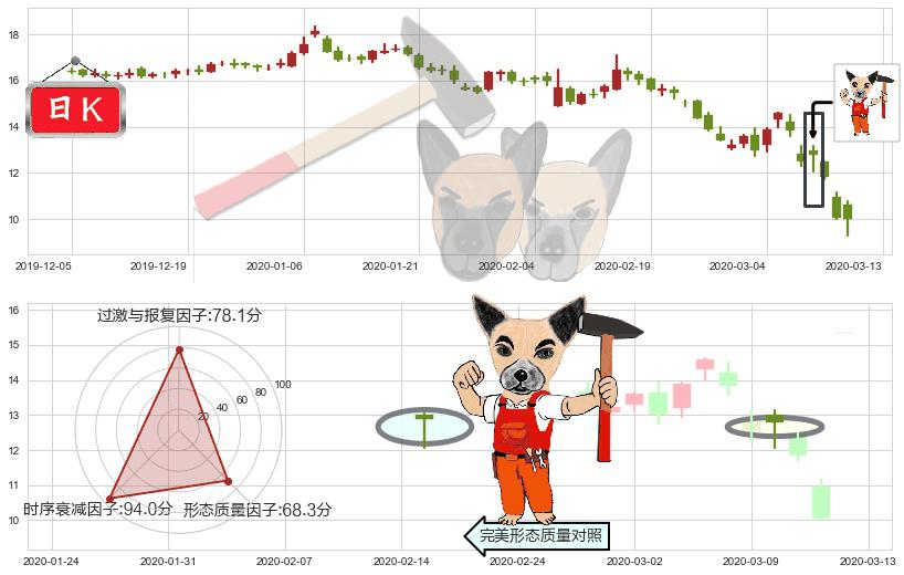 FireEye(usFEYE)锤头线（锤子线）K线图-阿布量化