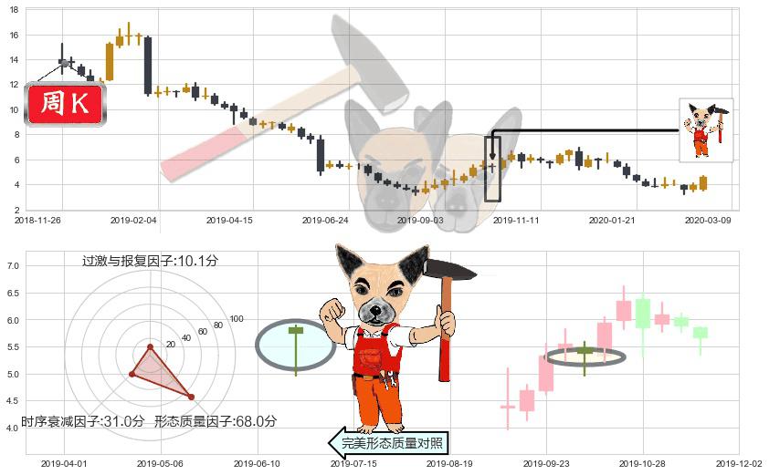 游戏驿站(usGME)锤头线（锤子线）K线图-阿布量化