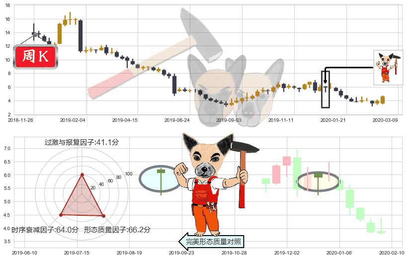 游戏驿站(usGME)锤头线（锤子线）K线图-阿布量化