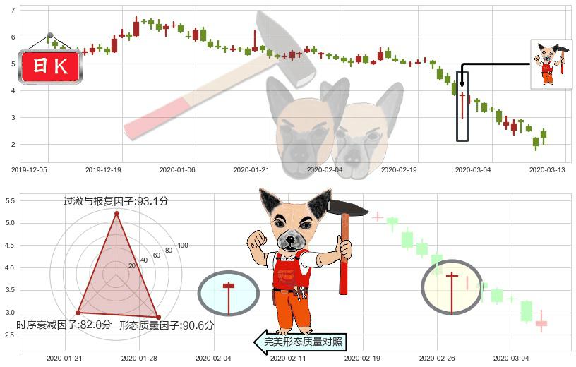 Gogo(usGOGO)锤头线（锤子线）K线图-阿布量化